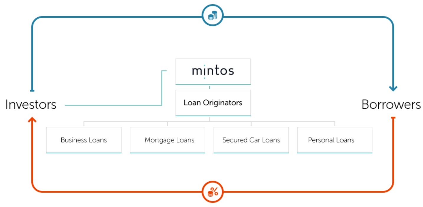 Mintos Process | Passives Einkommen mit P2P