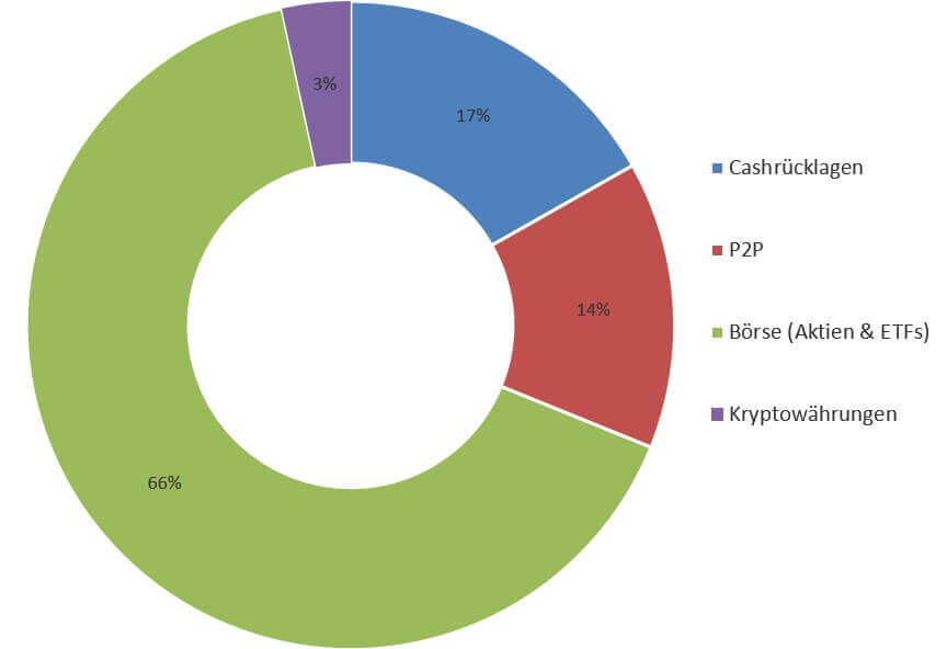 Portfolio Aufbau Wieviel Du In P2p Investieren Solltest