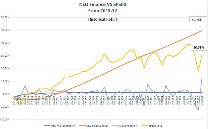 neo finance vs. s&p 500
