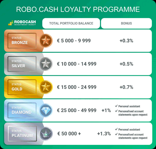 robocash loyalty program